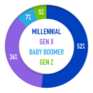 Global employees by generation - 52% millennial, 36% gen x, 7% baby boomer, 5% gen z