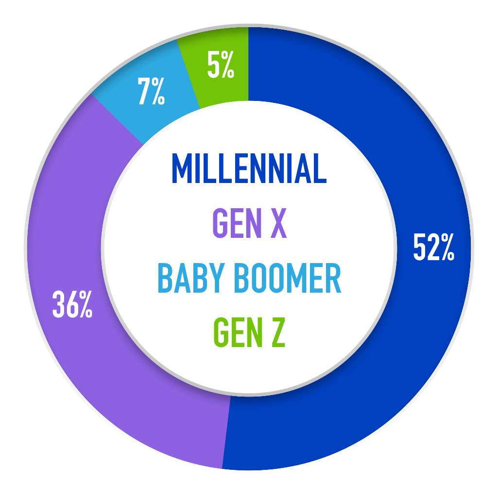 Global employees by generation - 52% millennial, 36% gen x, 7% baby boomer, 5% gen z