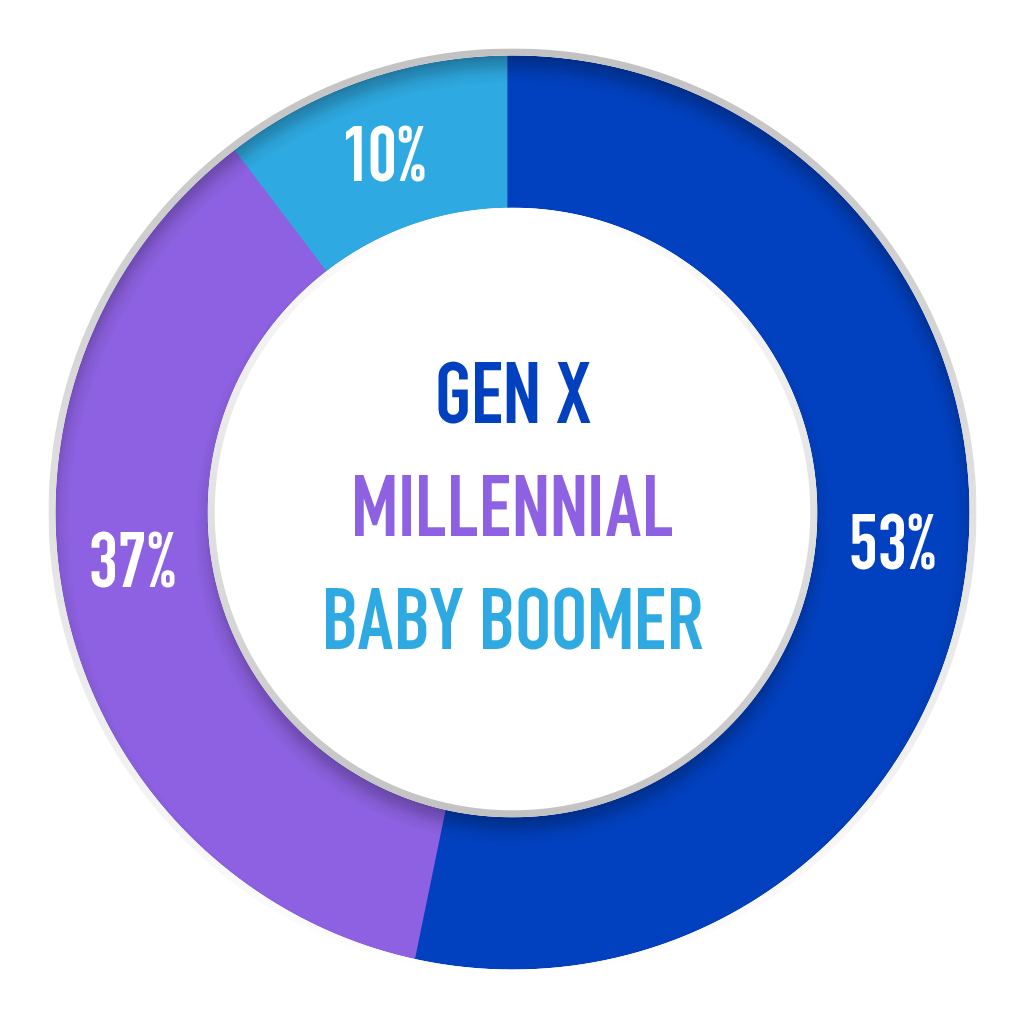 global management by generation - 53% gen x, 37% millennial, 10% baby boomer