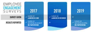 employee engagement survey results